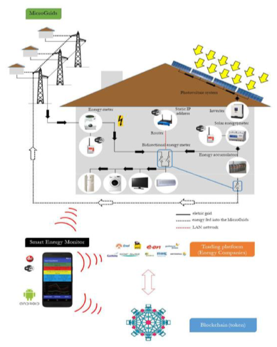 Blockchain and Smart Energy Grids Proposed Architecture